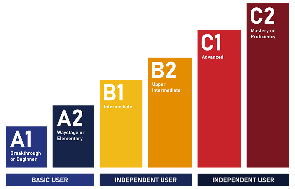 cefr levels png diagram 2 multicolor