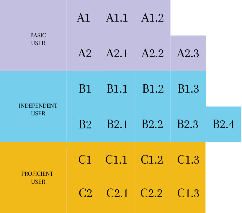 CEFR LEVELS – DIALECTA